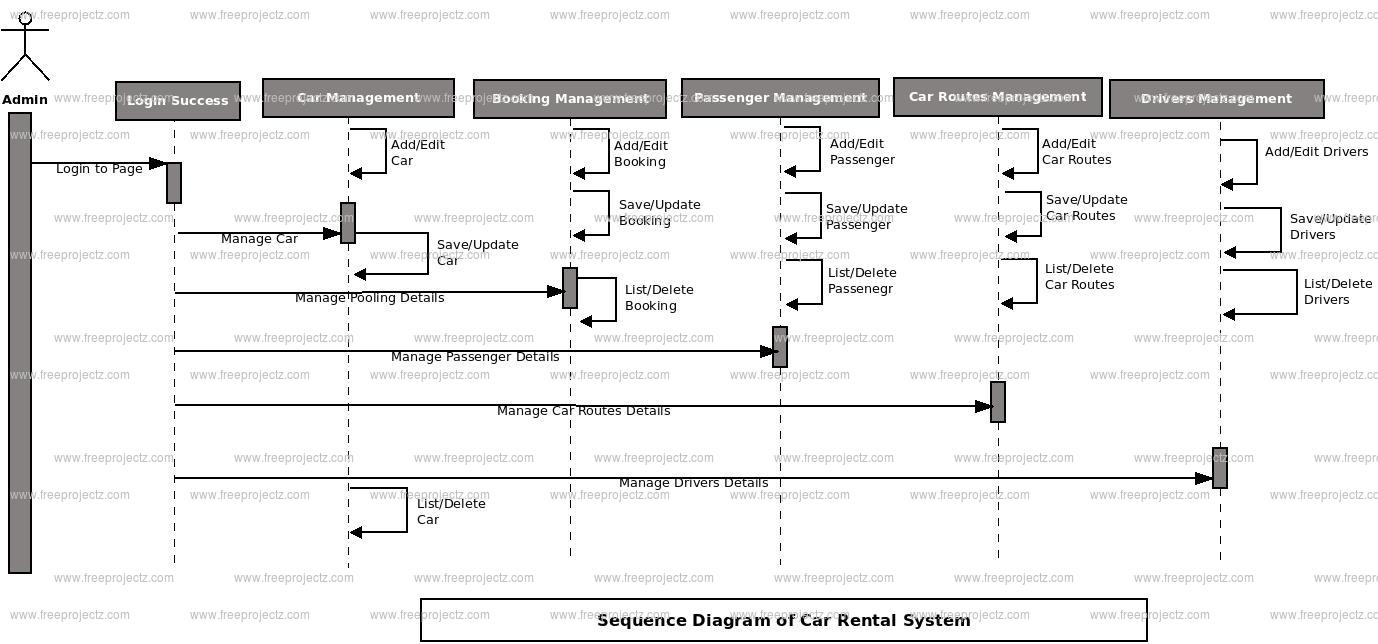 Online Car Rental System Uml Diagrams